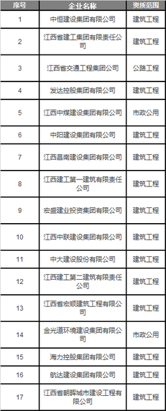 2018年全国567家总承包特级企业完整名单! -
