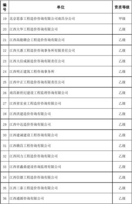 2014年南昌地区建设工程造价咨询企业名录